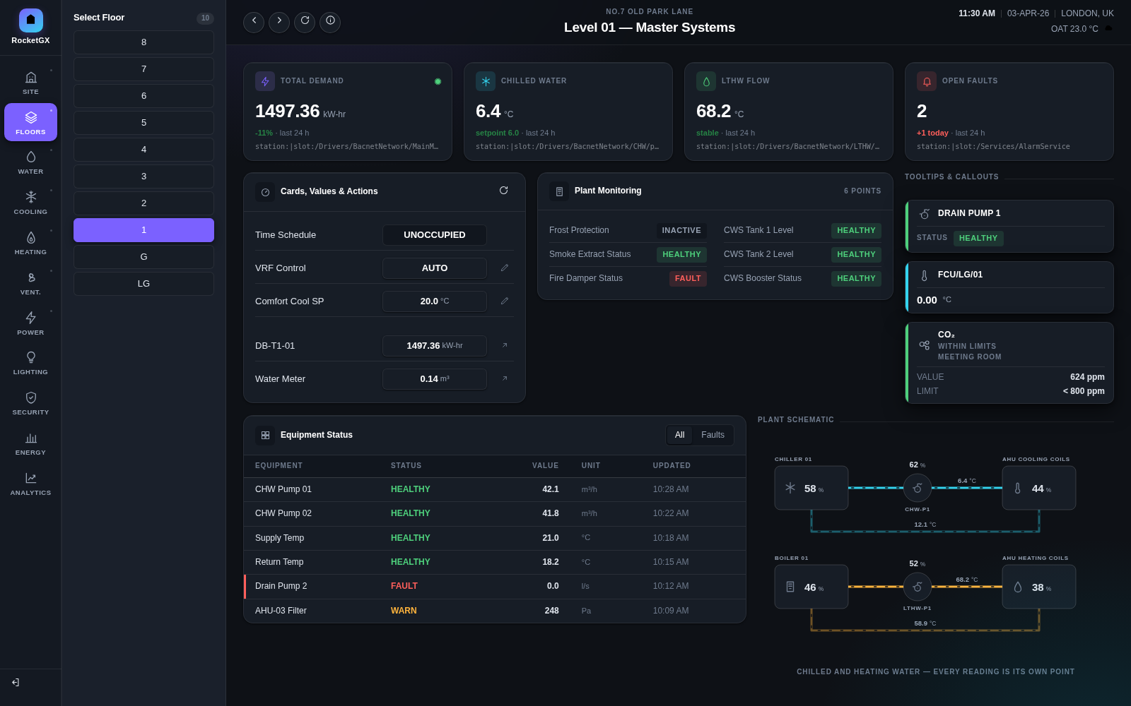 Building summary dashboard in a dark theme: a floor selector open on the left, full ORD paths under each KPI tile, and a chilled and heating water schematic with a live reading on every symbol.